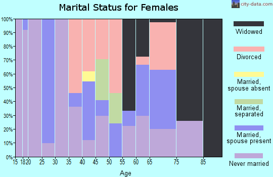 Zip code 38645 marital status for females
