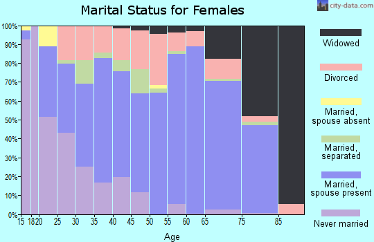 Zip code 38652 marital status for females