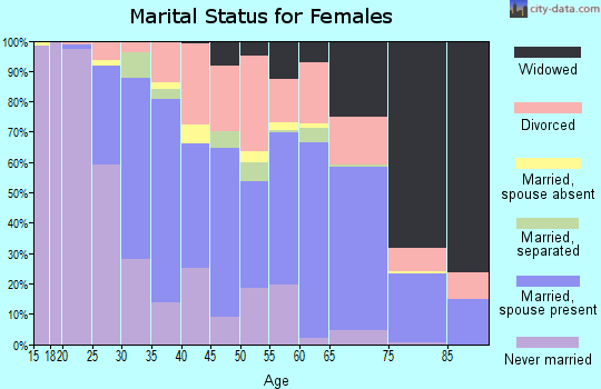 Zip code 38655 marital status for females