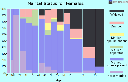 Zip code 38663 marital status for females
