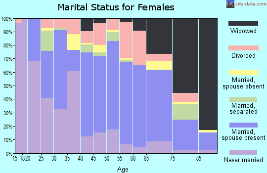 Zip code 38668 marital status for females
