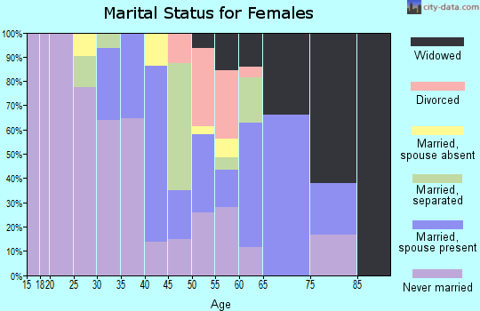 Zip code 38670 marital status for females