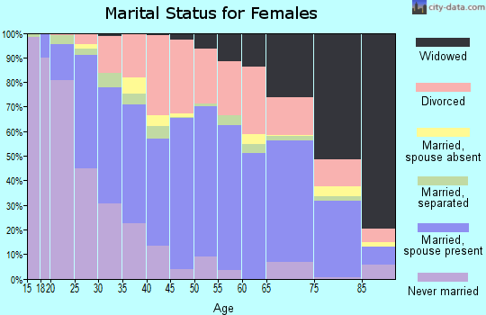 Zip code 38671 marital status for females