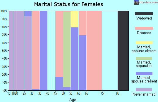 Zip code 38673 marital status for females
