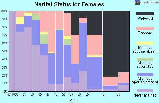 Zip code 38676 marital status for females