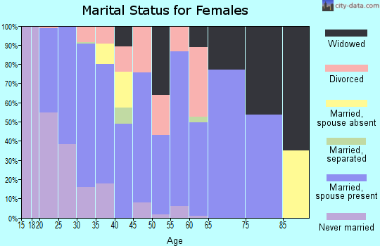 Zip code 38680 marital status for females