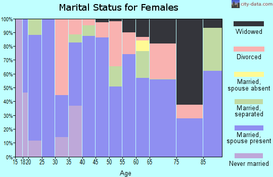 Zip code 38683 marital status for females