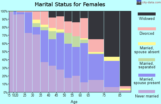Zip code 38703 marital status for females
