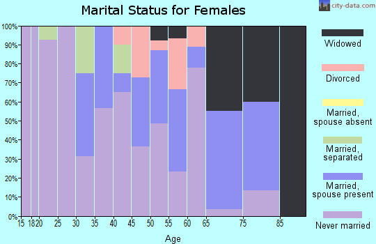 Zip code 38725 marital status for females