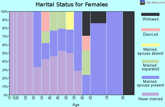 Zip code 38726 marital status for females