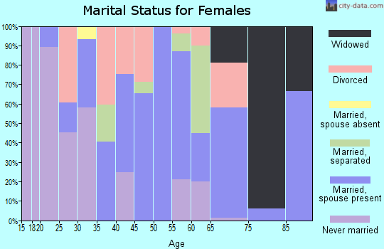 Zip code 38730 marital status for females