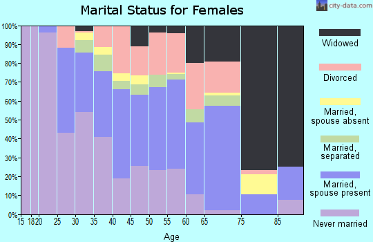 Zip code 38732 marital status for females