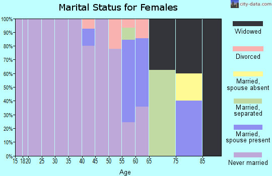 Zip code 38746 marital status for females