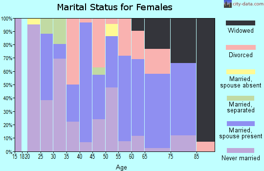 Zip code 38753 marital status for females