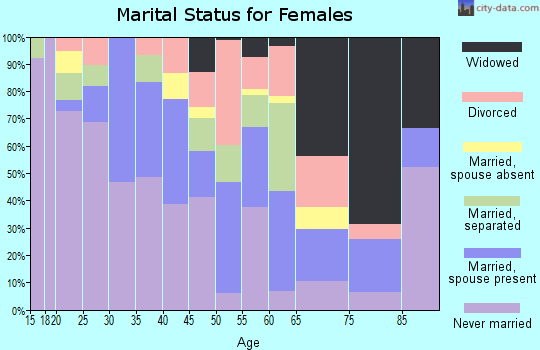 Zip code 38756 marital status for females