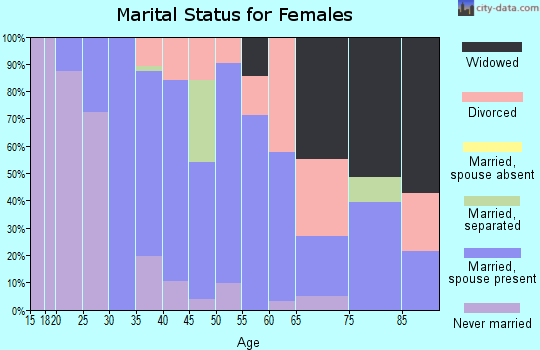 Zip code 38759 marital status for females