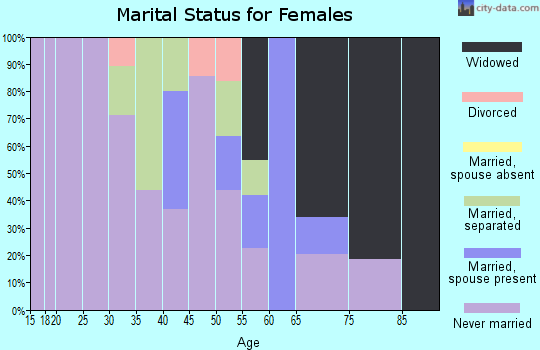 Zip code 38760 marital status for females