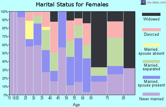 Zip code 38761 marital status for females