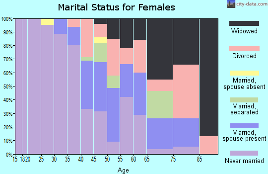 Zip code 38762 marital status for females