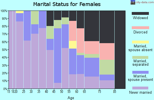 Zip code 38771 marital status for females