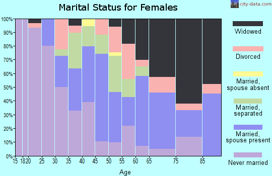 Zip code 38773 marital status for females