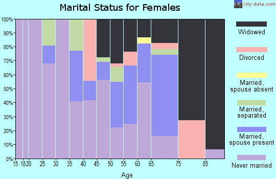 Zip code 38774 marital status for females