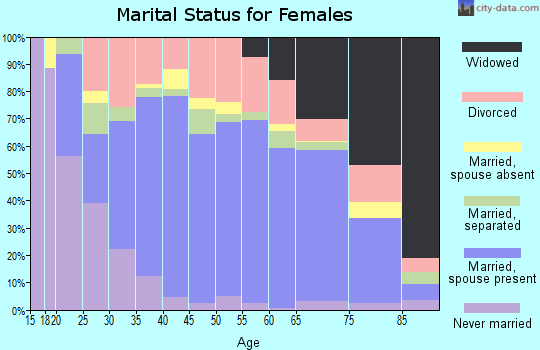 Zip code 38821 marital status for females