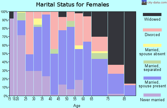 Zip code 38824 marital status for females