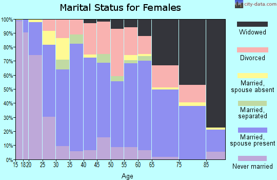 Zip code 38834 marital status for females