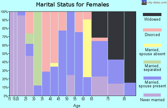 Zip code 38841 marital status for females