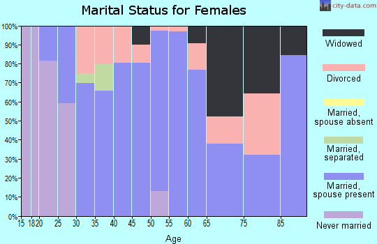 Zip code 38846 marital status for females