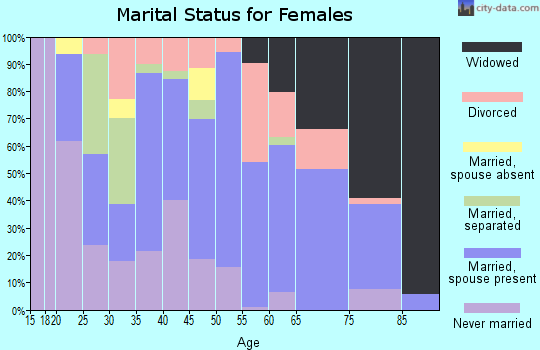 Zip code 38851 marital status for females