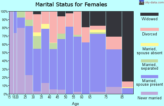 Zip code 38852 marital status for females