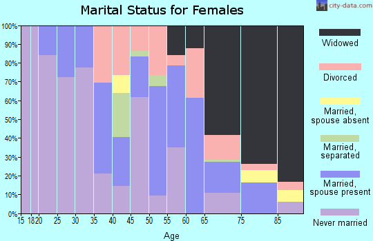 Zip code 38921 marital status for females