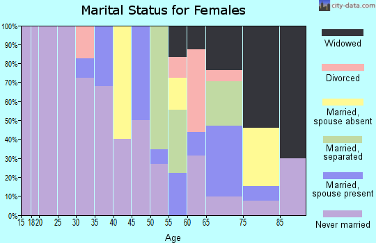 Zip code 38924 marital status for females