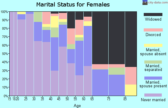 Zip code 39038 marital status for females