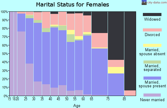 Zip code 39042 marital status for females