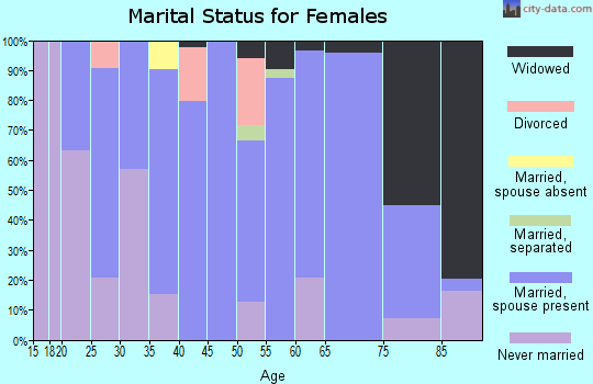 Zip code 39044 marital status for females