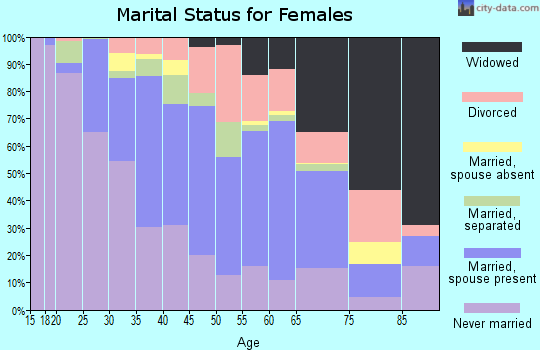 Zip code 39046 marital status for females