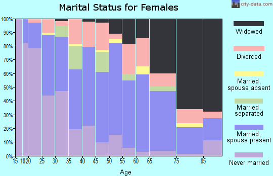 Zip code 39051 marital status for females