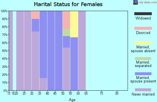 Zip code 39054 marital status for females