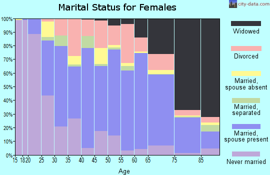 Zip code 39056 marital status for females