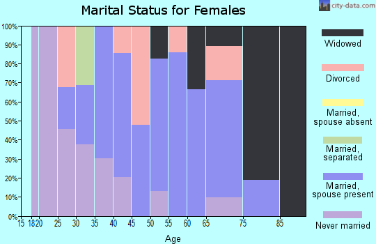 Zip code 39057 marital status for females