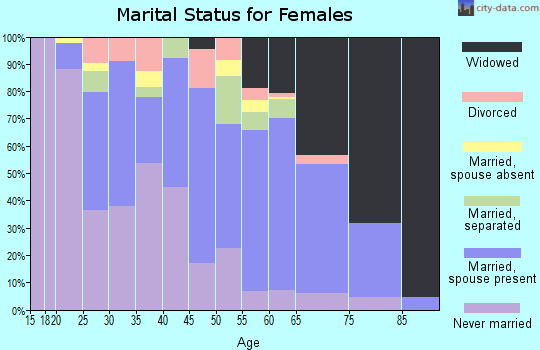 Zip code 39059 marital status for females