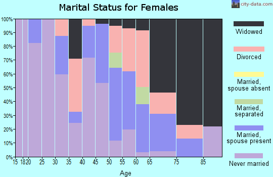 Zip code 39069 marital status for females