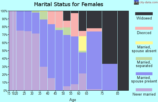 Zip code 39071 marital status for females
