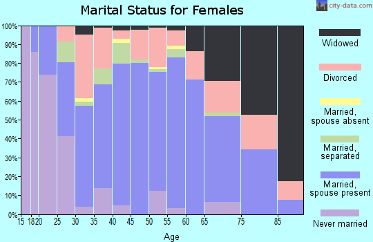 Zip code 39073 marital status for females