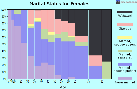 Zip code 39074 marital status for females