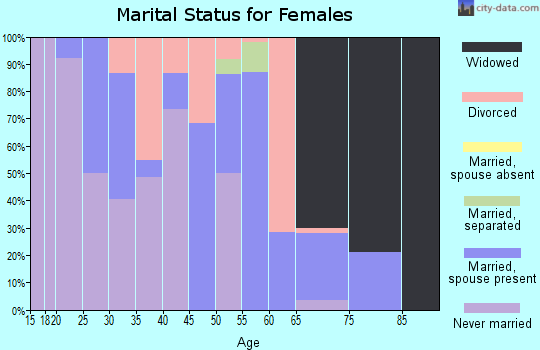 Zip code 39078 marital status for females