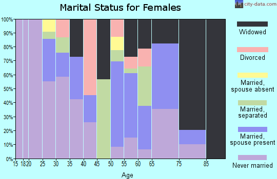 Zip code 39079 marital status for females